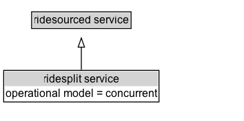 ridesplit service Diagram